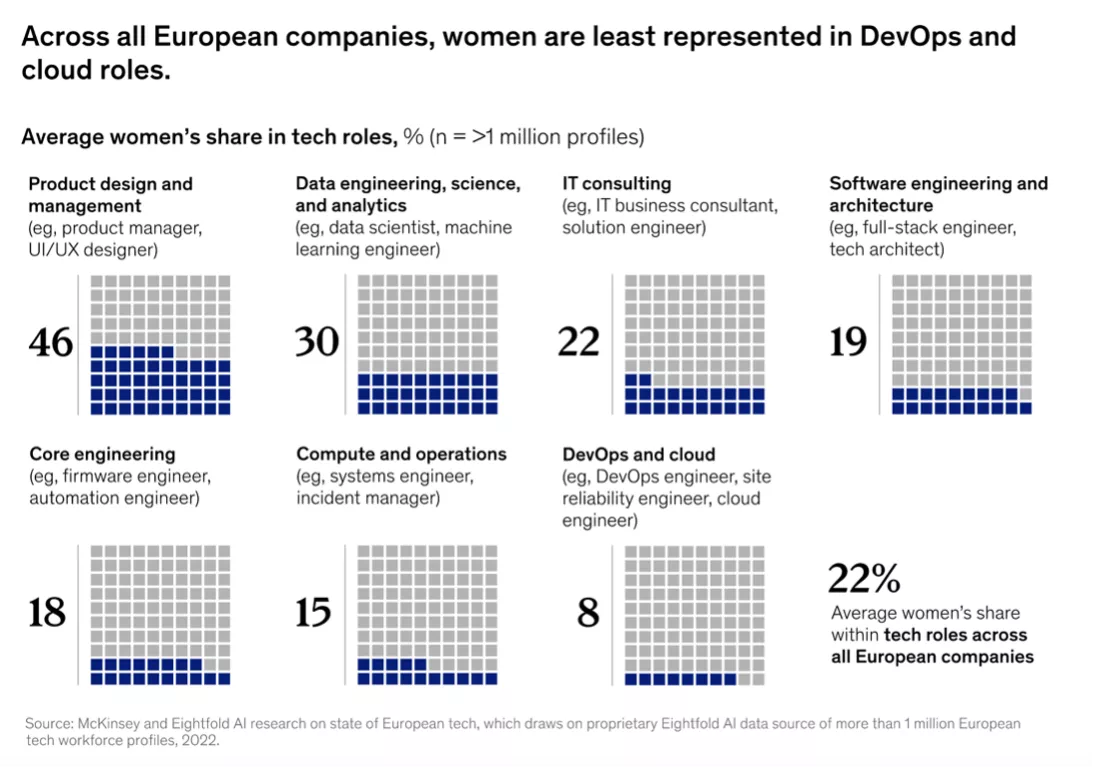 Women ICT