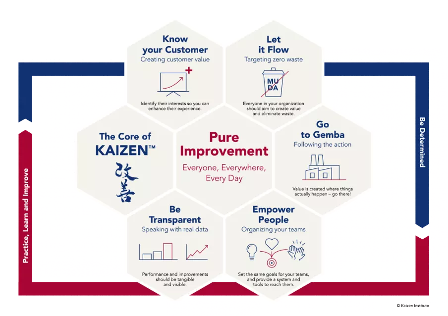 Kaizen